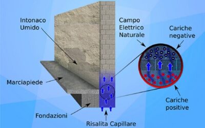Come agire sulle cause di umidità di risalita